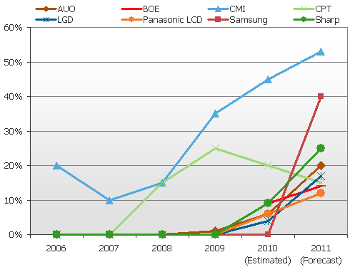 2006-2011各面板廠Cell出貨量占比分析