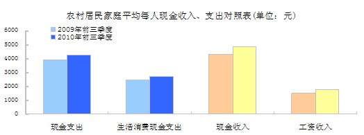 國家統計局公布的數據