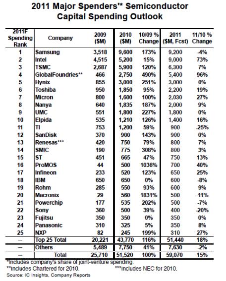 2011年25家半導體制造商的資本支出情況