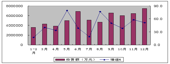 2010年電子信息產業固定資產投資分月情況 