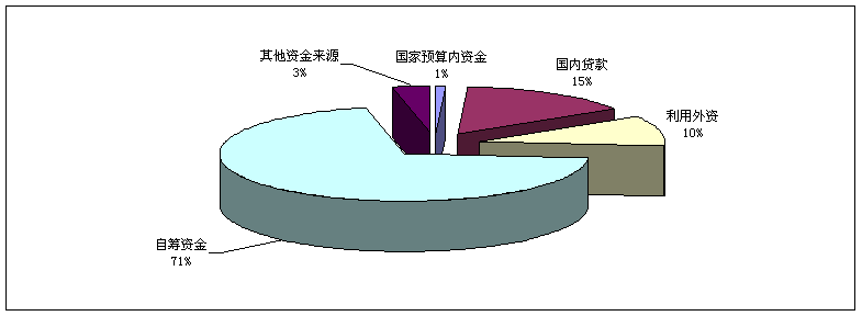 2010年電子信息產業固定資產投資資金來源情況 