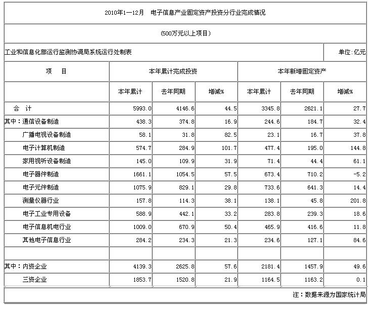 2010年1—12月  電子信息產業固定資產投資分行業完成情況