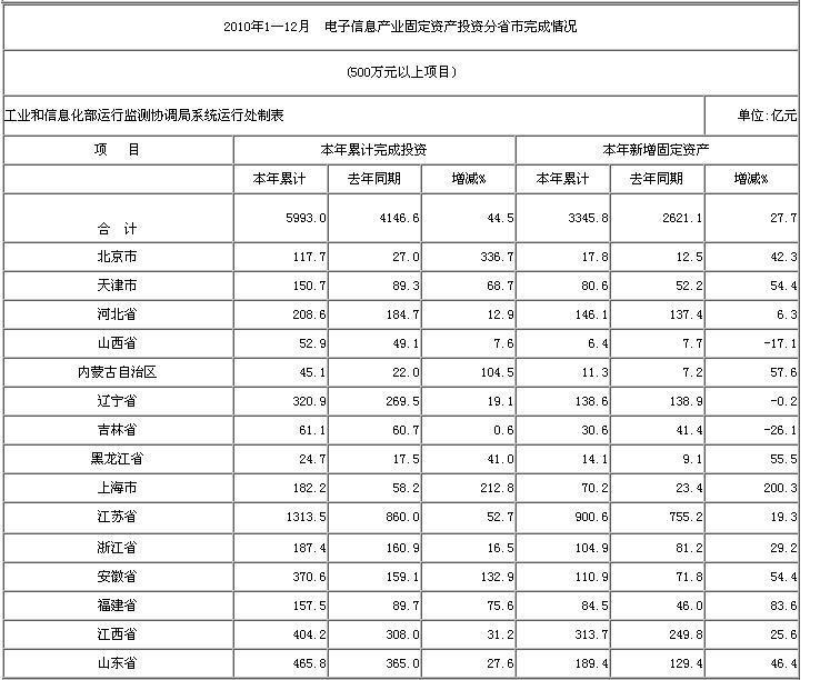 2010年1—12月  電子信息產業固定資產投資分省市完成情況