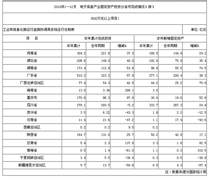 2010年1—12月  電子信息產業固定資產投資分省市完成情況（續）