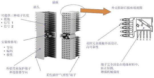 連接系統中典型的背板連接器的設計