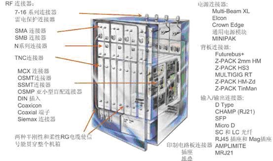 典型的無線通信系統的基站內部互聯