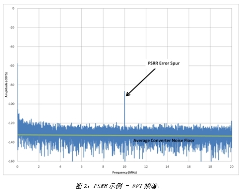 查找噪聲基底/FFT頻譜中處于測試頻率的誤差雜散