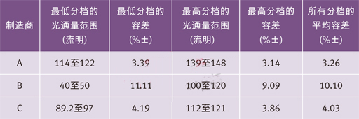 世界三大頂級電力光電半導體制造商的高端冷白光LED在350 mA和25？C下的光通量分檔結果