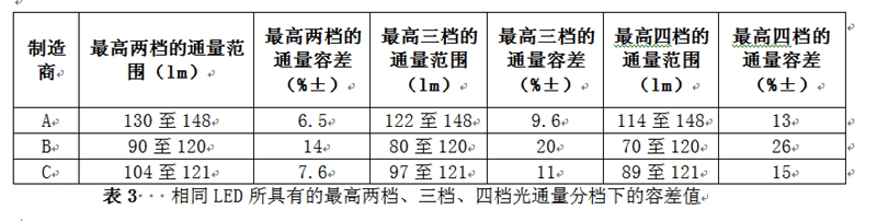 相同LED所具有的最高兩檔、三檔、四檔光通量分檔下的容差值