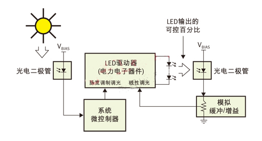 PWM（脈寬調制）用于日/夜控制，線性控制用于光輸出