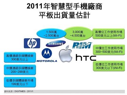 2011年智慧型手機廠商平板出貨量估計