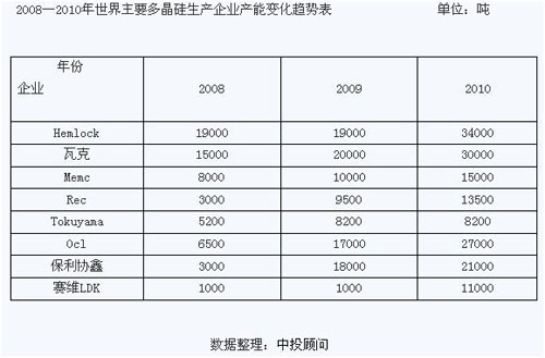 2008年到2010年世界主要多晶硅生產企業產能變化趨勢表