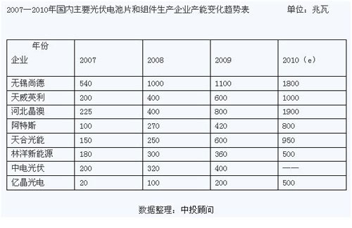 2007到2010年國內主要光伏電池片和組件生產企業產能變化