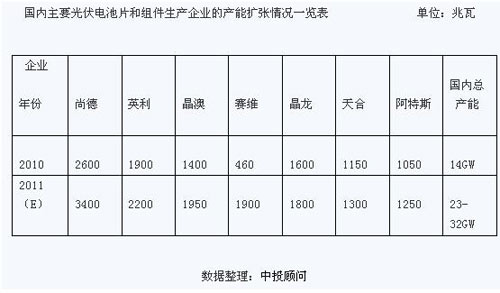 國內主要光伏電池片和組件生產企業的產能擴張