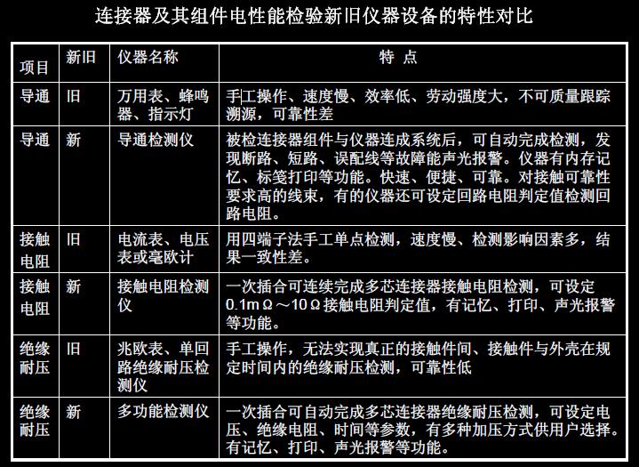 連接器及其組件電性能檢驗新舊儀器設備的特性對比