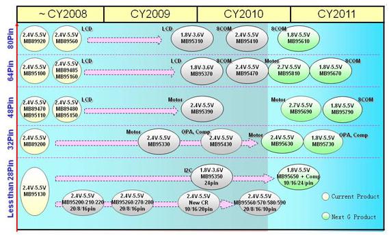 新 8FX MCU系列產品的Roadmap