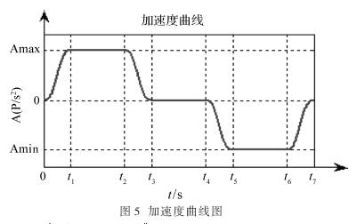 設(shè)計(jì)完整的S曲線的加加速度圖形