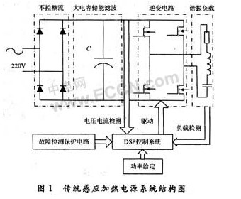 傳統感應加熱電源結構