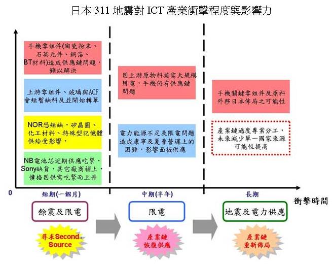 日本311地震對ICT產業沖擊程度與影響力