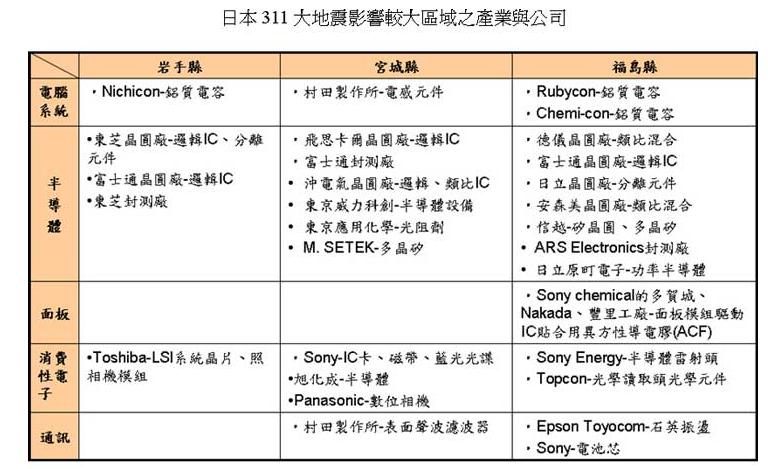 日本311大地震影響較大區域之產業公司