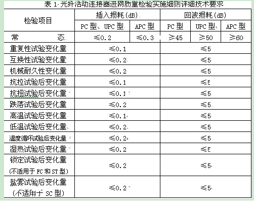 表1是細則中規定的詳細技術指標要求。