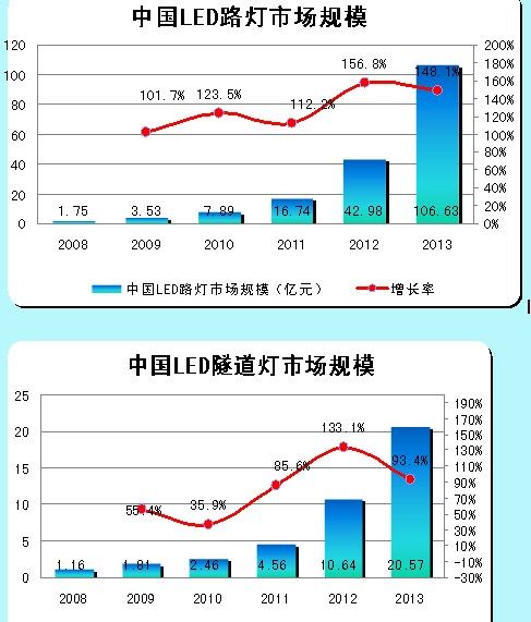 LED路燈、LED隧道燈的市場規模