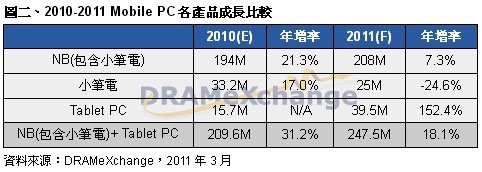 2010-2011 mobile PC 各產品成長比較