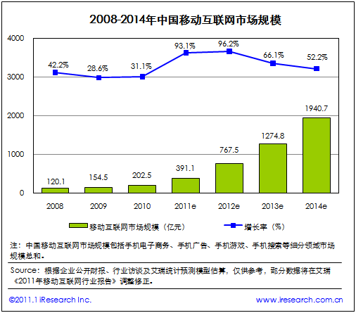 2008-2014年中國移動互聯網市場規模（電子元件技術網）