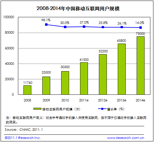 2008-2014年中國移動互聯網用戶規模（電子元件技術網）