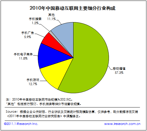 2010年中國移動互聯網主要細分行業構成