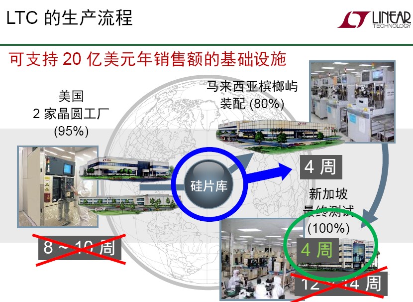 調整重點策略的進程