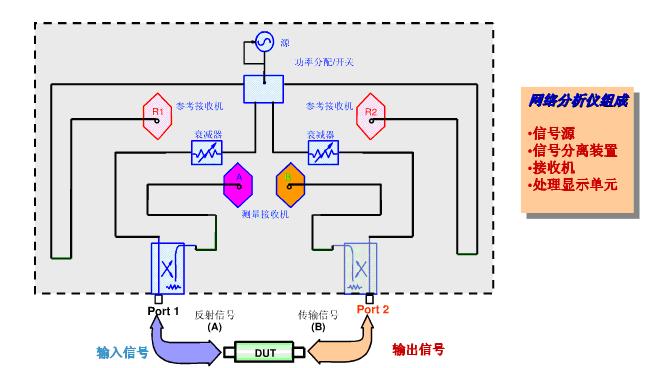 圖1 網絡分析儀系統組成