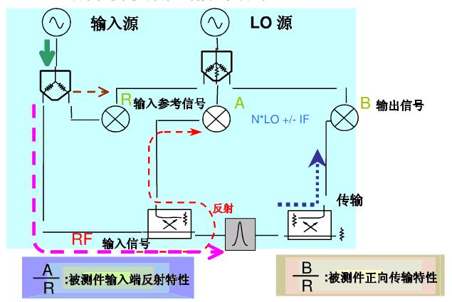 圖2 網絡分析儀測試信號流程