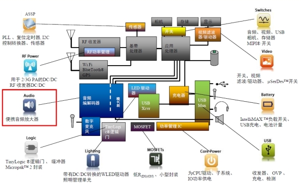 飛兆半導體在手機產品領域擁有悠久歷史