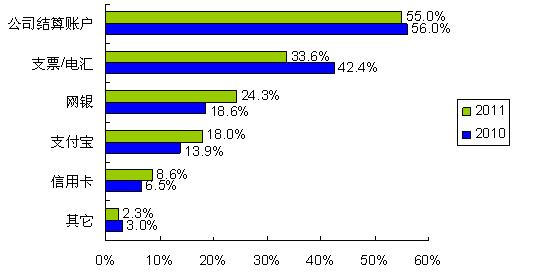 圖5：更多的人開始使用網銀、支付寶等網絡結算通道 