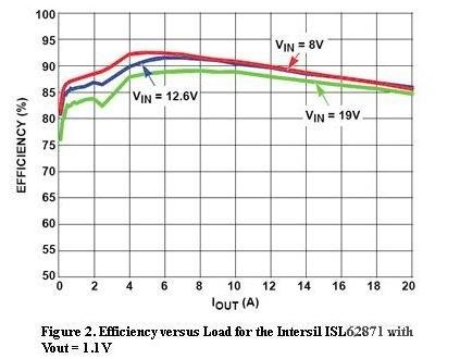  圖2，Intersil ISL62871的負載與效率曲線，Vout=1.1V