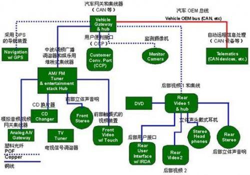 保護GPS（全球定位系統(tǒng)）部件、CD換片機、立體聲音響和其它連接到汽車網絡中的電子外設