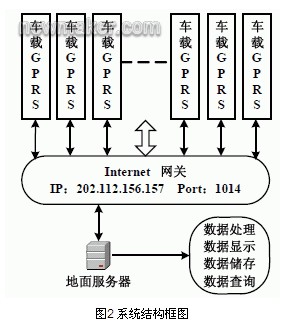 圖2 系統結構框圖