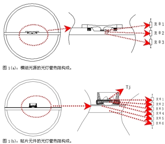 光燈管的熱阻構成對比