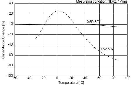 C0G、X5R、Y5V三種材質電容受環境溫度的影響