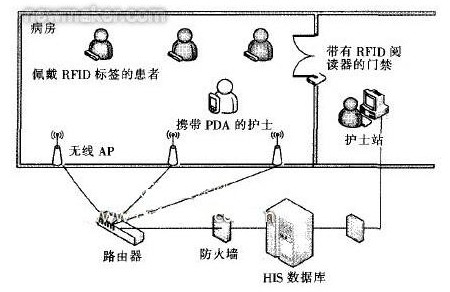 圖1 基于RFlD的無線護(hù)理信息系統(tǒng)工作環(huán)境設(shè)計