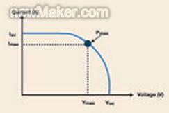 這張太陽能電池的I-V曲線顯示了Pmax及其與Imax和Vmax的關系