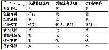 色散補償技術方案對比