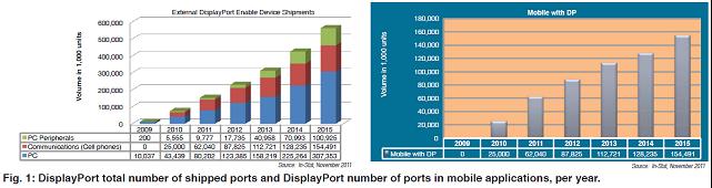 每年的DisplayPort交付端口總數與移動應用中使用的DisplayPort端口數