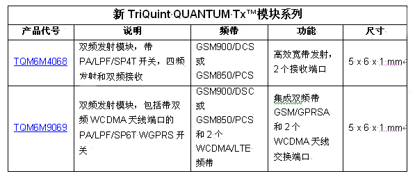 TriQuint以業內最小的發射模塊創造聲勢，為2G / 3G / 4G 移動設備提供設計靈活性