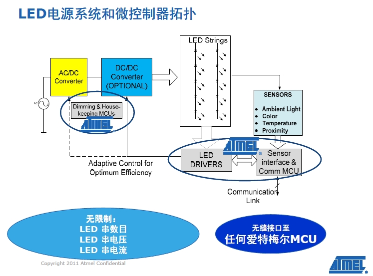 LED電源系統和微控器拓撲