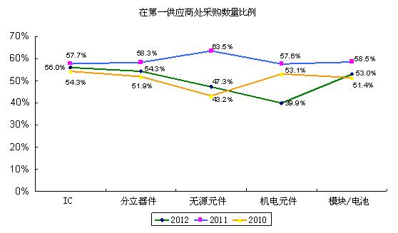 圖1整機制造商降低了五大類物料在第一供應商處的采購數量比例