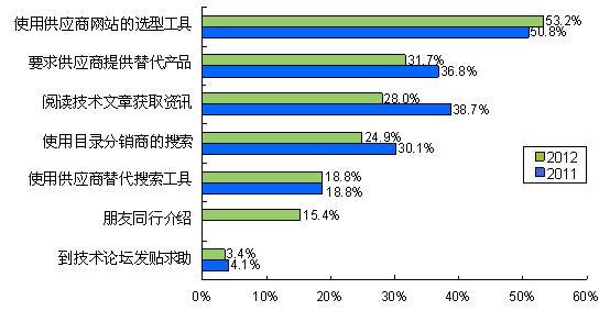 圖4使用在線工具尋找物料品牌替代信息成為常態