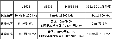 表1：日置新款LCR測試儀與以往產品的關鍵參數比較