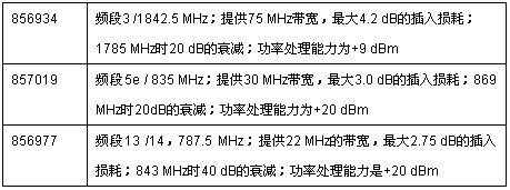  TriQuint公司的新型射頻聲表面波濾波器的技術細節速覽表